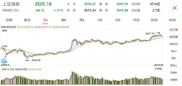 上证指数走势图。